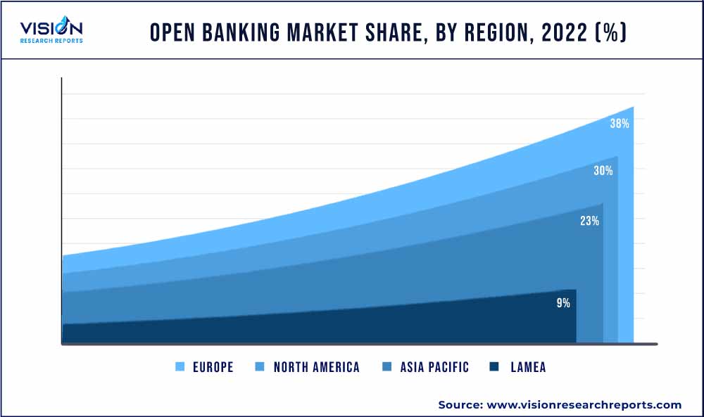 Open Banking Market Share, By Region, 2022 (%)